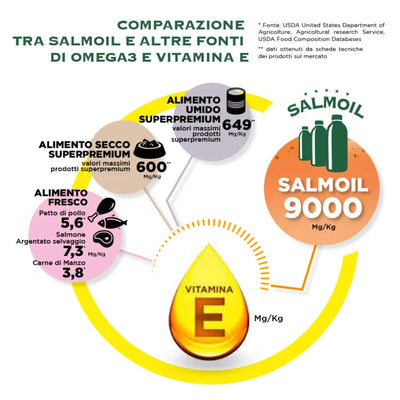 comparazione tra salmoil e altre fonti di omega 3 e vitamina e